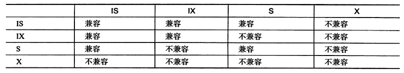 表级意向锁与行级锁的兼容性表