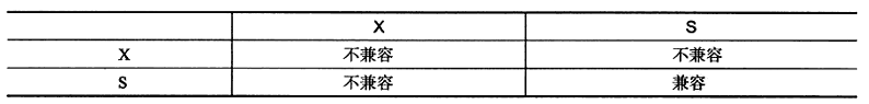 排他锁和共享锁的兼容性